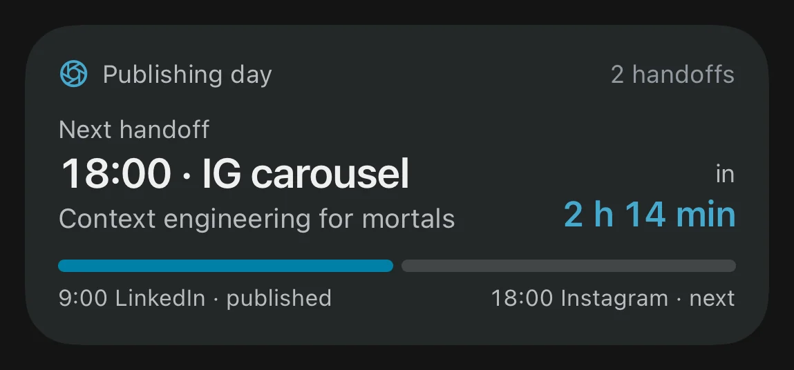 Publishing day Live Activity: next hand-off at 18:00, in 2 hours 14 minutes.